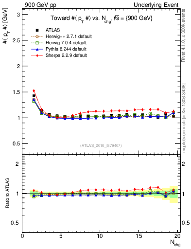 Plot of avgpt-vs-nch-twrd in 900 GeV pp collisions