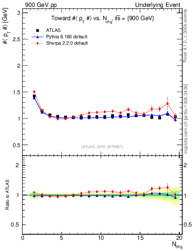 Plot of avgpt-vs-nch-twrd in 900 GeV pp collisions