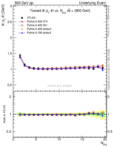 Plot of avgpt-vs-nch-twrd in 900 GeV pp collisions