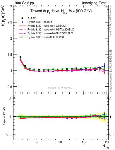Plot of avgpt-vs-nch-twrd in 900 GeV pp collisions