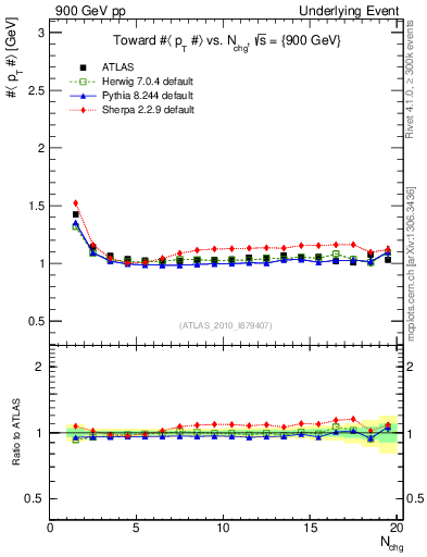 Plot of avgpt-vs-nch-twrd in 900 GeV pp collisions