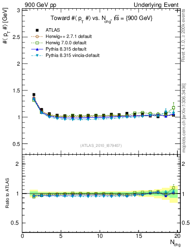 Plot of avgpt-vs-nch-twrd in 900 GeV pp collisions