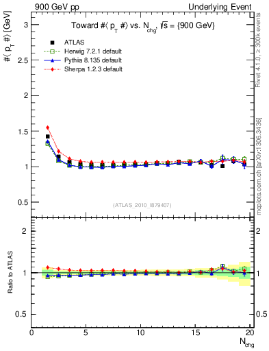 Plot of avgpt-vs-nch-twrd in 900 GeV pp collisions