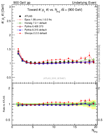 Plot of avgpt-vs-nch-twrd in 900 GeV pp collisions