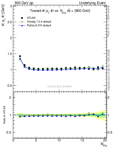 Plot of avgpt-vs-nch-twrd in 900 GeV pp collisions