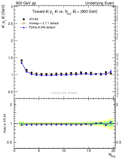 Plot of avgpt-vs-nch-twrd in 900 GeV pp collisions