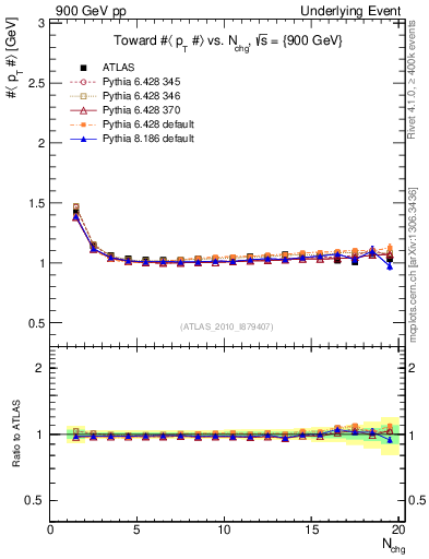 Plot of avgpt-vs-nch-twrd in 900 GeV pp collisions