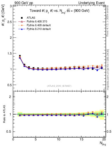Plot of avgpt-vs-nch-twrd in 900 GeV pp collisions