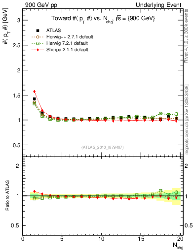 Plot of avgpt-vs-nch-twrd in 900 GeV pp collisions