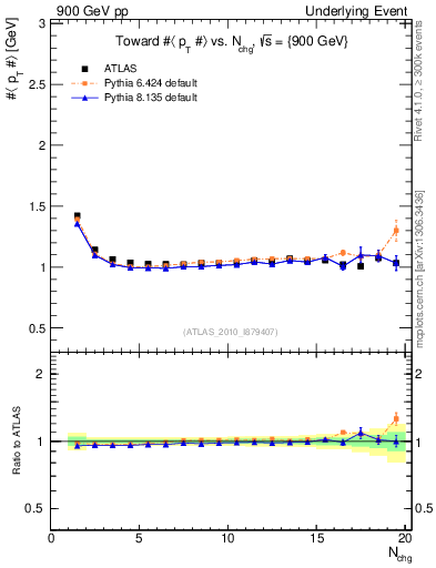 Plot of avgpt-vs-nch-twrd in 900 GeV pp collisions