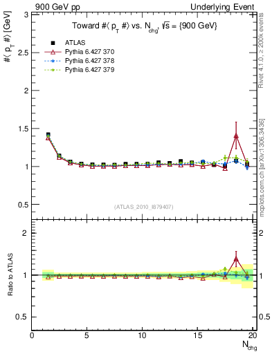 Plot of avgpt-vs-nch-twrd in 900 GeV pp collisions