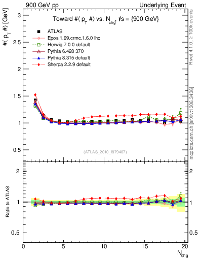 Plot of avgpt-vs-nch-twrd in 900 GeV pp collisions