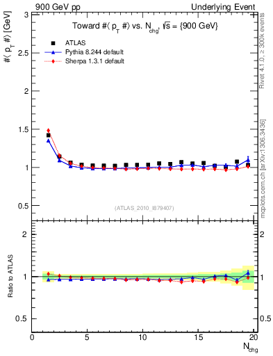 Plot of avgpt-vs-nch-twrd in 900 GeV pp collisions