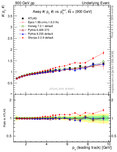 Plot of avgpt-vs-pt-away in 900 GeV pp collisions