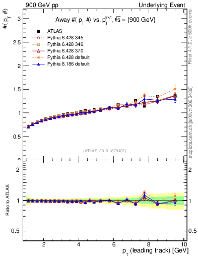 Plot of avgpt-vs-pt-away in 900 GeV pp collisions