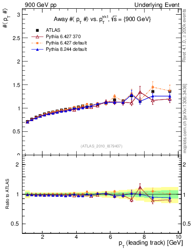 Plot of avgpt-vs-pt-away in 900 GeV pp collisions