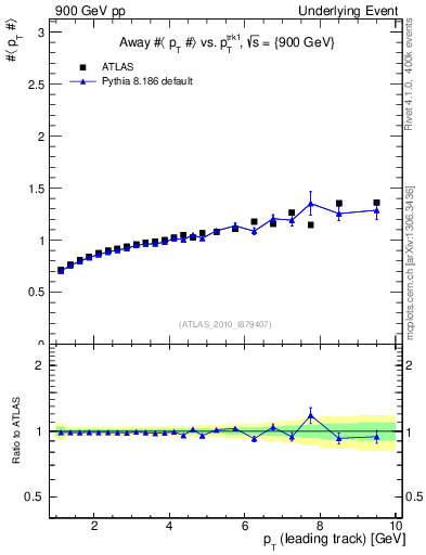 Plot of avgpt-vs-pt-away in 900 GeV pp collisions