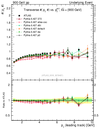 Plot of avgpt-vs-pt-trns in 900 GeV pp collisions