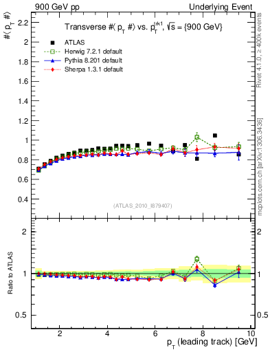 Plot of avgpt-vs-pt-trns in 900 GeV pp collisions
