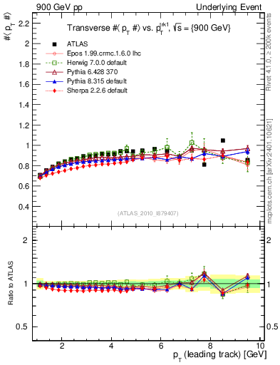 Plot of avgpt-vs-pt-trns in 900 GeV pp collisions