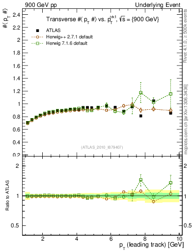 Plot of avgpt-vs-pt-trns in 900 GeV pp collisions