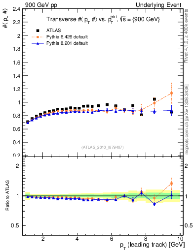 Plot of avgpt-vs-pt-trns in 900 GeV pp collisions
