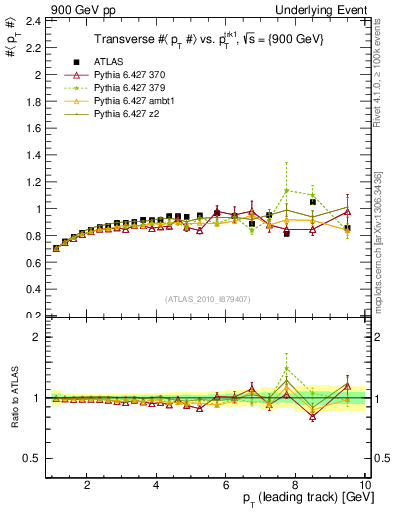 Plot of avgpt-vs-pt-trns in 900 GeV pp collisions