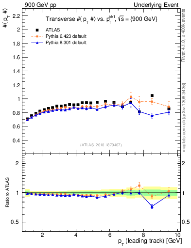 Plot of avgpt-vs-pt-trns in 900 GeV pp collisions