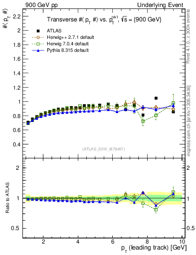 Plot of avgpt-vs-pt-trns in 900 GeV pp collisions