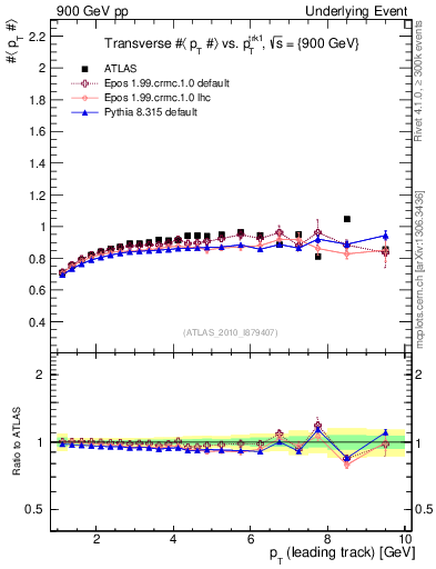 Plot of avgpt-vs-pt-trns in 900 GeV pp collisions