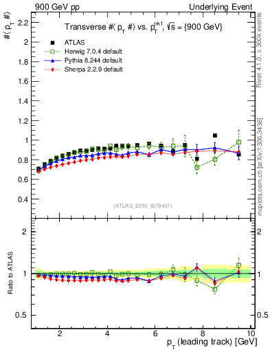 Plot of avgpt-vs-pt-trns in 900 GeV pp collisions