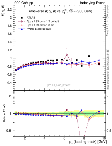 Plot of avgpt-vs-pt-trns in 900 GeV pp collisions
