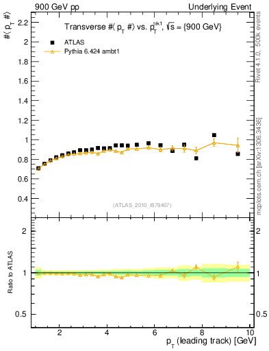 Plot of avgpt-vs-pt-trns in 900 GeV pp collisions