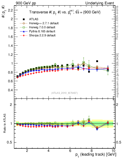 Plot of avgpt-vs-pt-trns in 900 GeV pp collisions