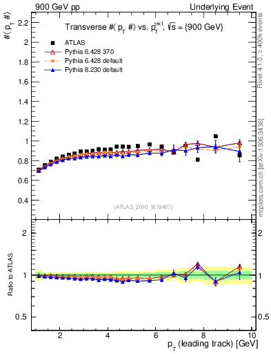 Plot of avgpt-vs-pt-trns in 900 GeV pp collisions