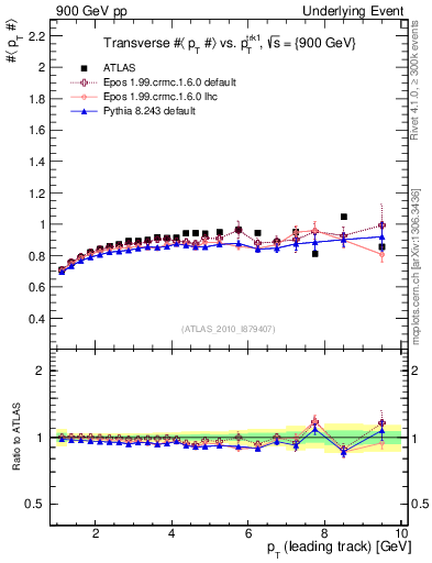 Plot of avgpt-vs-pt-trns in 900 GeV pp collisions
