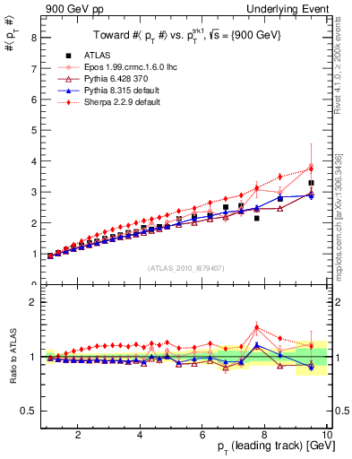 Plot of avgpt-vs-pt-twrd in 900 GeV pp collisions