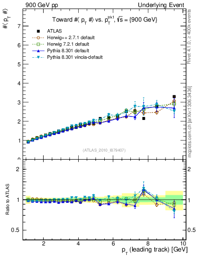 Plot of avgpt-vs-pt-twrd in 900 GeV pp collisions