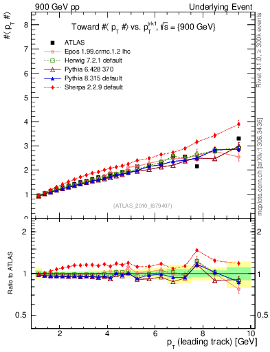 Plot of avgpt-vs-pt-twrd in 900 GeV pp collisions