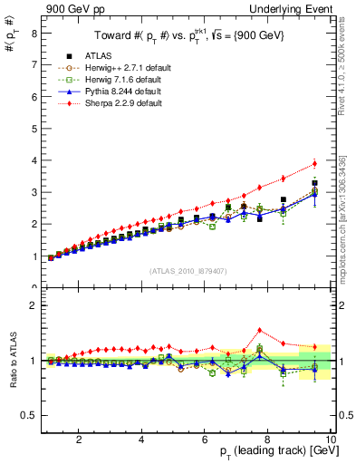 Plot of avgpt-vs-pt-twrd in 900 GeV pp collisions