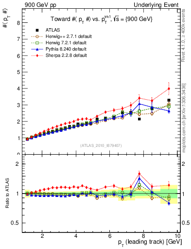 Plot of avgpt-vs-pt-twrd in 900 GeV pp collisions