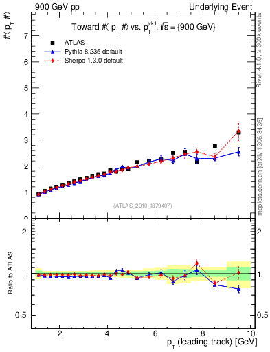 Plot of avgpt-vs-pt-twrd in 900 GeV pp collisions