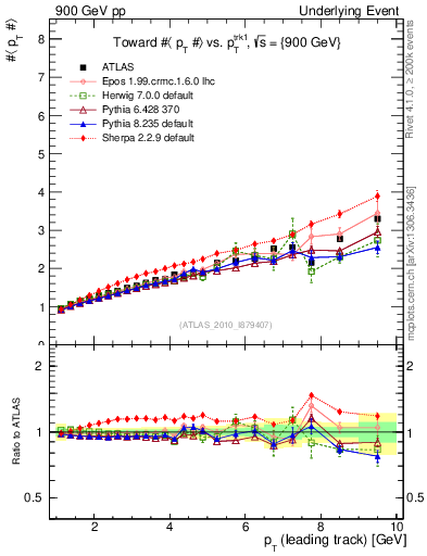 Plot of avgpt-vs-pt-twrd in 900 GeV pp collisions