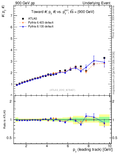 Plot of avgpt-vs-pt-twrd in 900 GeV pp collisions