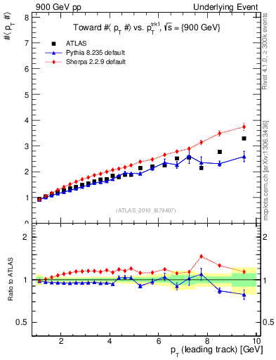 Plot of avgpt-vs-pt-twrd in 900 GeV pp collisions