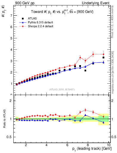 Plot of avgpt-vs-pt-twrd in 900 GeV pp collisions