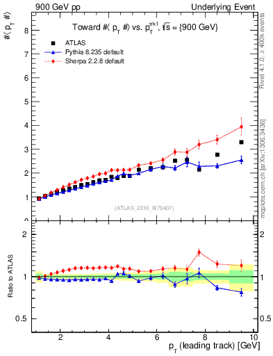 Plot of avgpt-vs-pt-twrd in 900 GeV pp collisions
