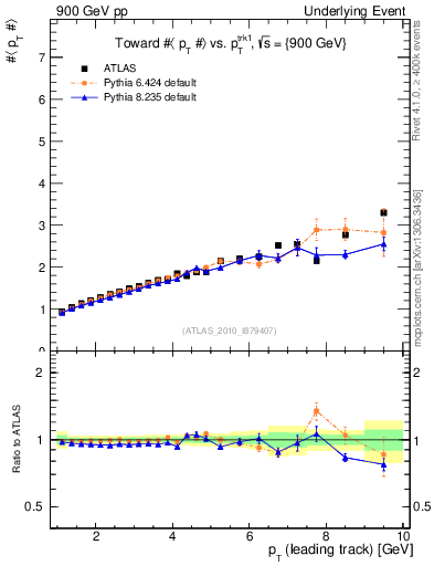 Plot of avgpt-vs-pt-twrd in 900 GeV pp collisions