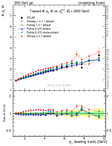 Plot of avgpt-vs-pt-twrd in 900 GeV pp collisions