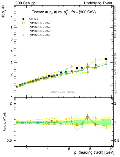 Plot of avgpt-vs-pt-twrd in 900 GeV pp collisions